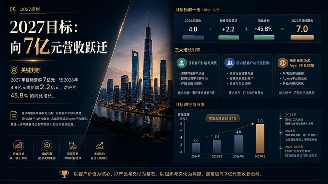 2027目标：向7亿元营收跃迁